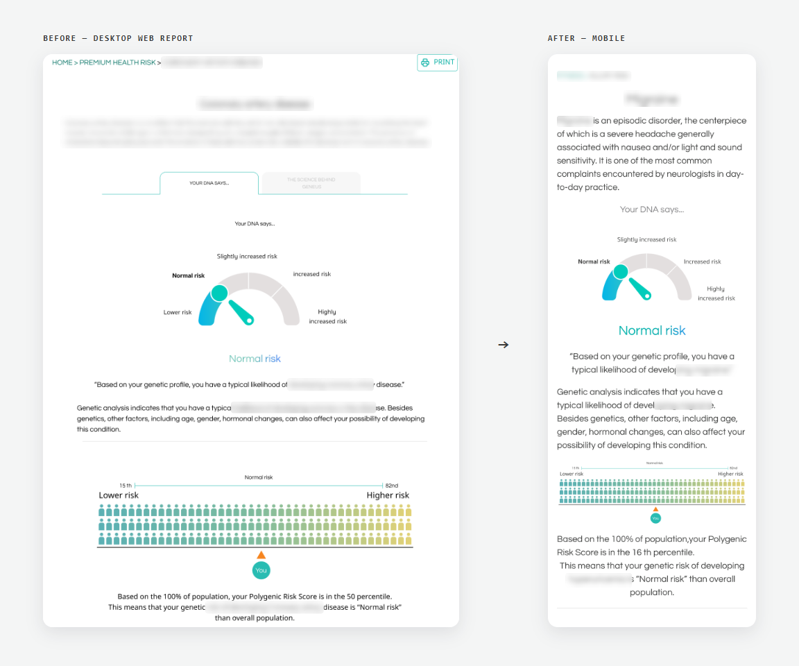 Redesign, before → after — the Premium Health Risk report moved from a desktop web page to a mobile layout with the same structure (disease names blurred)