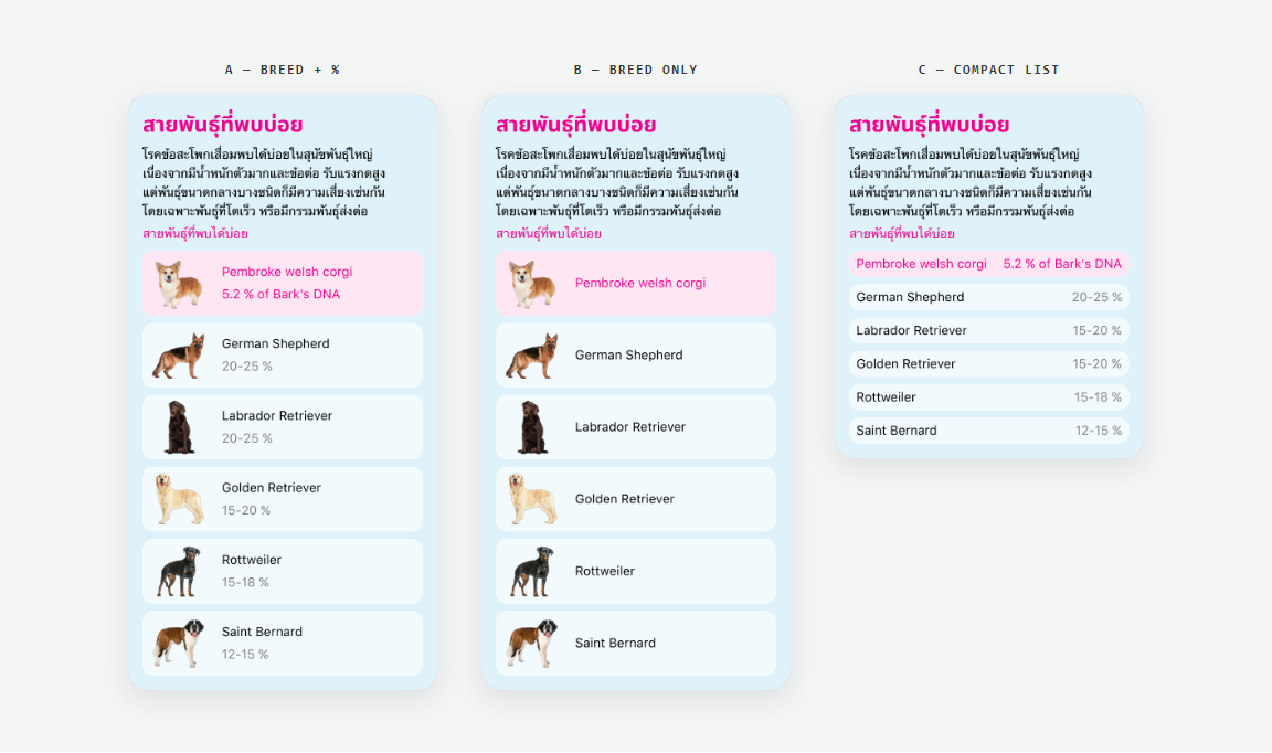 Explorations — three layouts for the “breeds commonly affected” card. I shipped C, the compact list: the risk detail page is already long, so this card had to take the least space