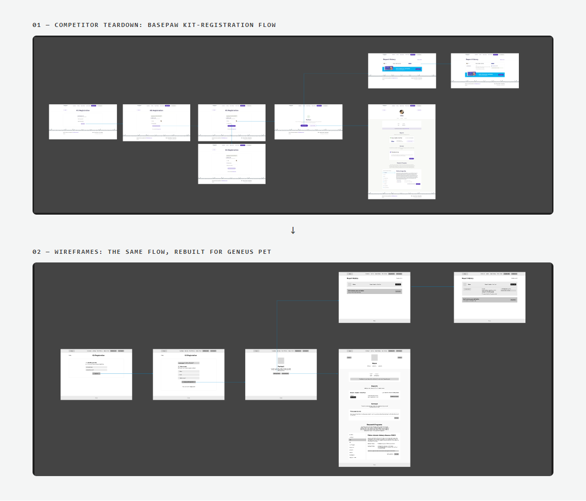 Process — a teardown of the Basepaw kit-registration flow, then wireframes for the Geneus Pet version