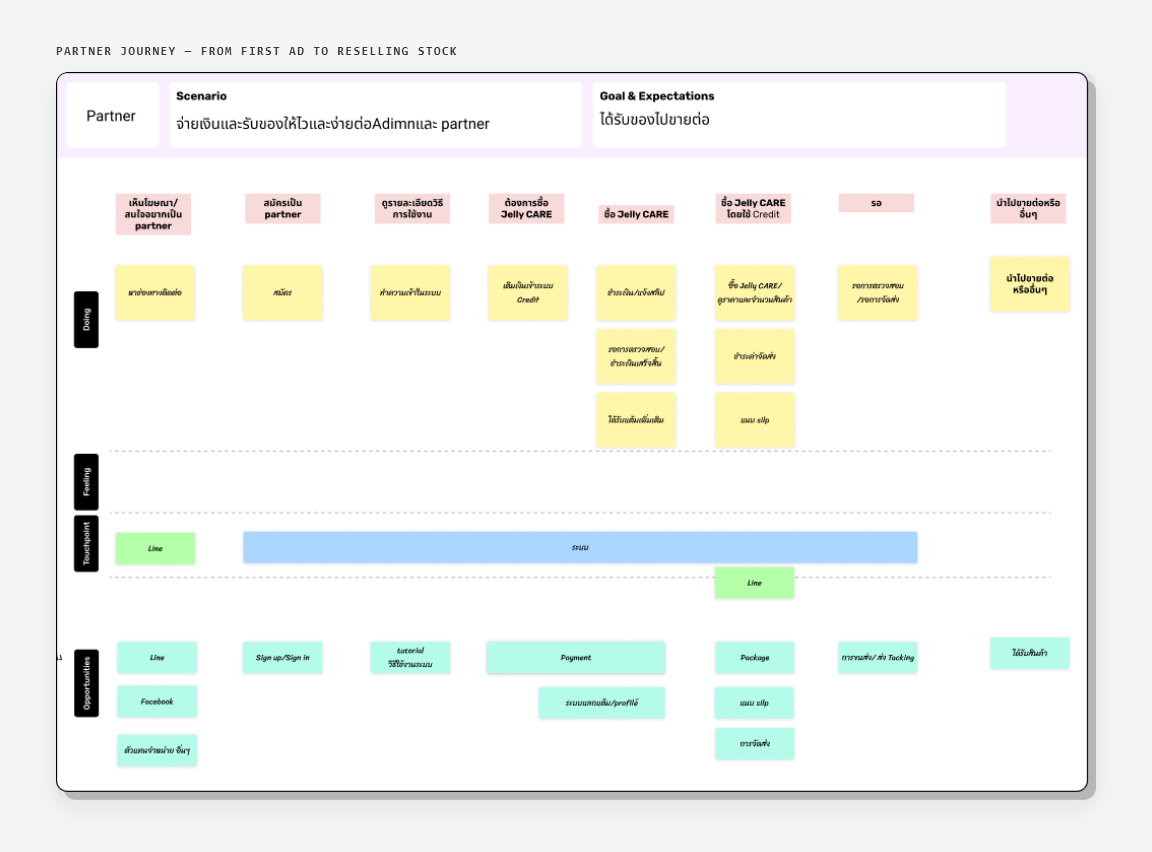 Partner journey — the scenario was “pay and receive stock quickly and easily, for both admin and partner”; each step maps what the partner does to the touchpoint and the opportunity for the system