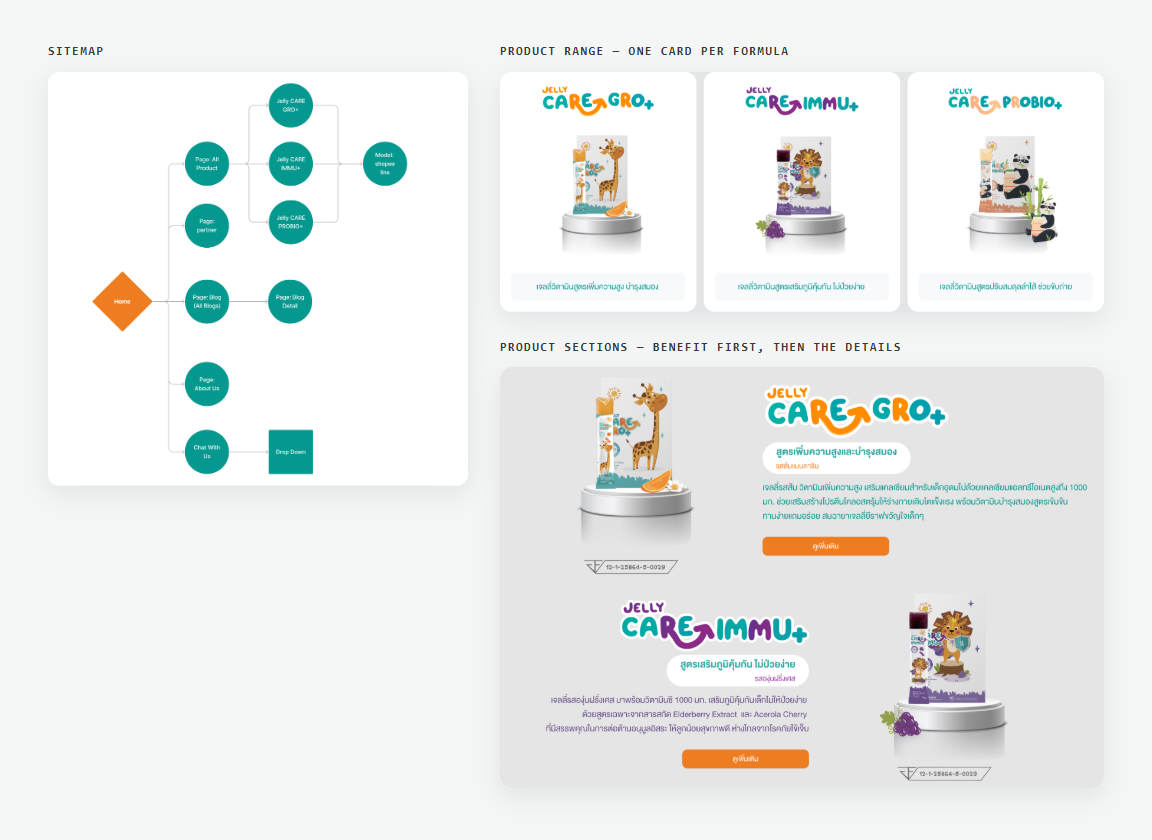 Website — the sitemap routes every product page to Shopee and Line; one card per formula, then product sections that lead with the benefit